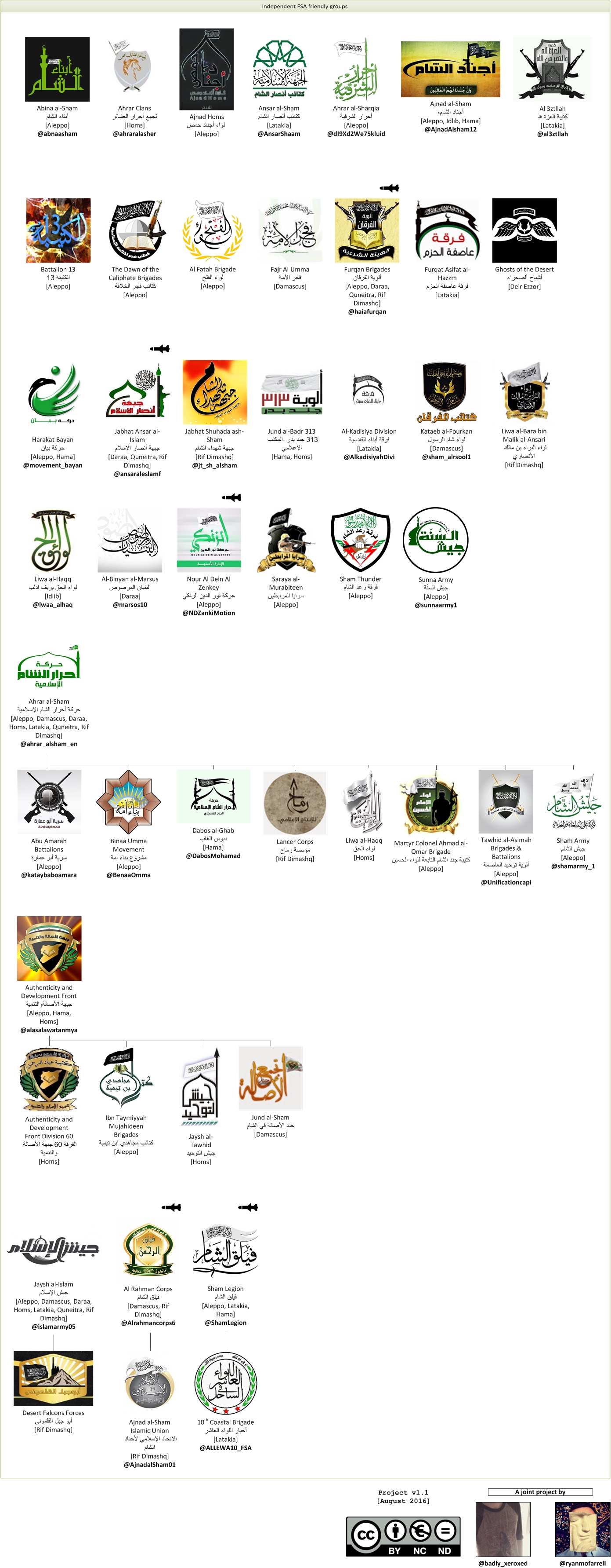 All independent FSA friendly groups— missile symbols indicate a faction has been supplied with BGM-71 TOW ATGMs