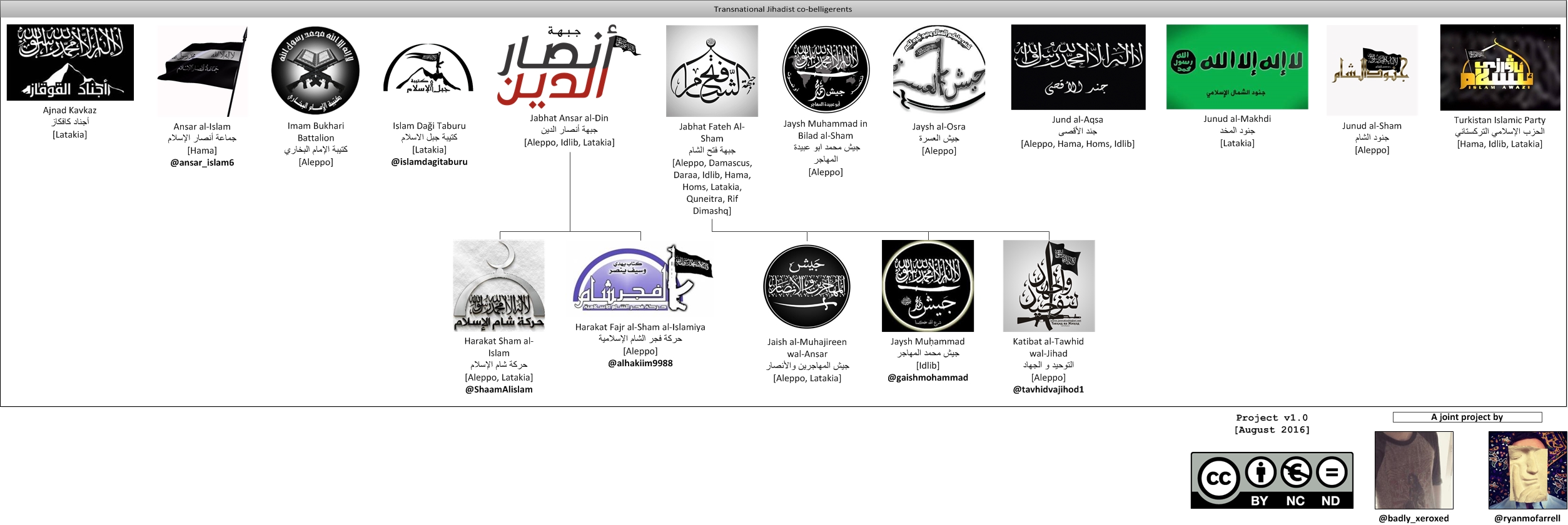 All transnational Jihadi co-belligerents in the Syrian Civil War