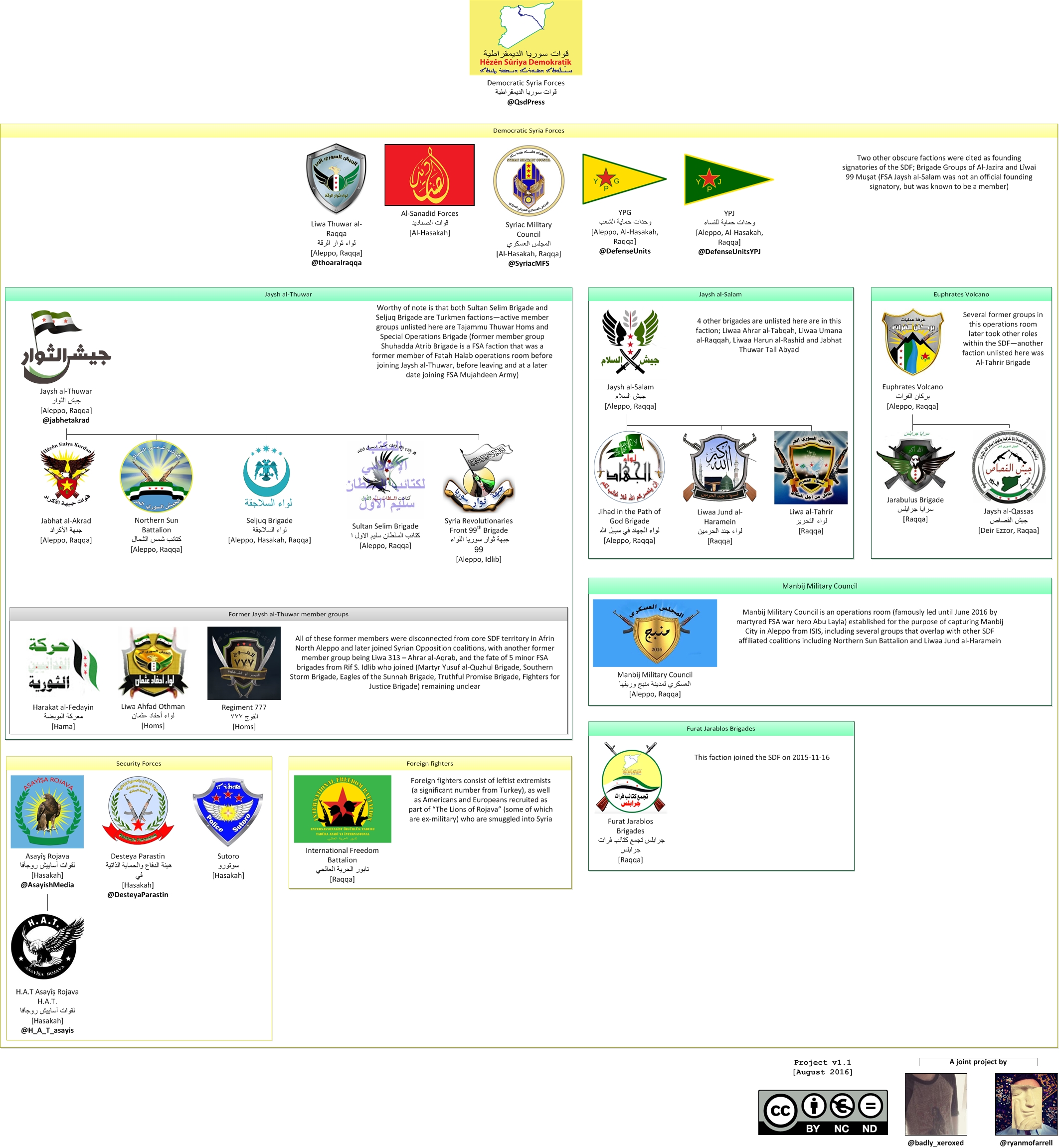 All identifiable current and former SDF factions