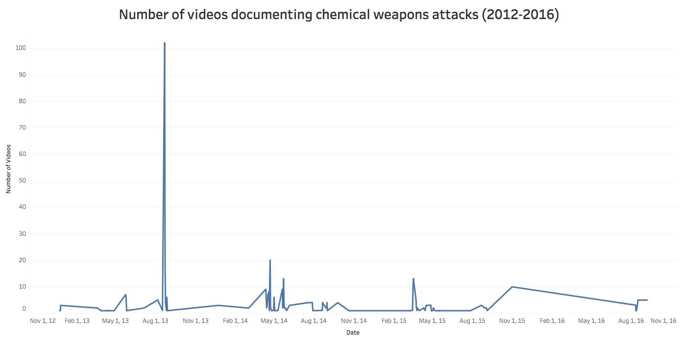 Timeline of Chemical Weapons Attacks in Syria