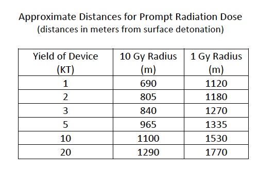 Radiation Dose distance