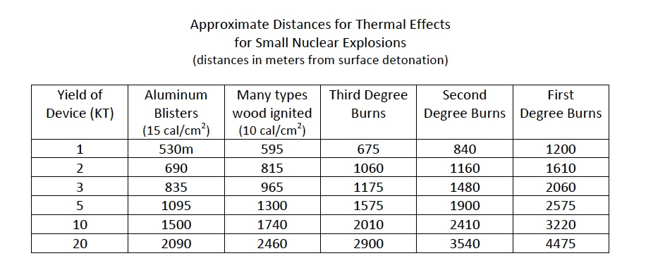 thermal distance