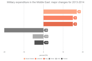 Military expenditure changes in the MENA region for 2013-2014. Source: SIPRI 2015. Image by the author.