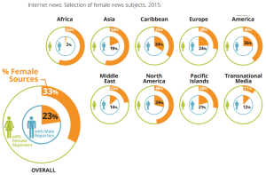 Sourcing as performed by male and female reporters, per region and worldwide. Source: screenshot from the GMPP 2015 report, CC-by-NC-ND 2.5
