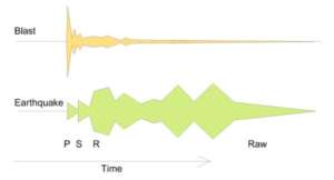 This schematic from Scientific American illustrates the difference in waves between natural earthquakes and manmade blasts.