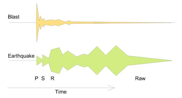 This schematic from Scientific American illustrates the difference in waves between natural earthquakes and manmade blasts.