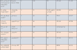 Potential Corruption in Coronavirus-Related Public Tenders in Georgia