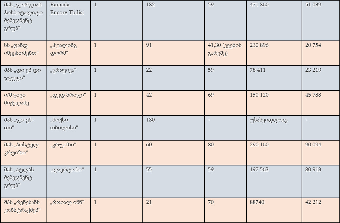 Potential Corruption in Coronavirus-Related Public Tenders in Georgia