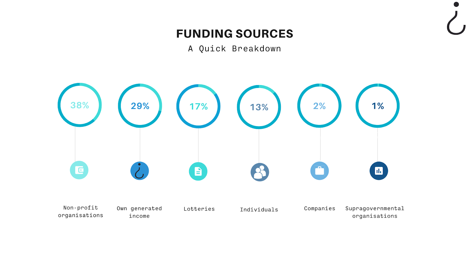 Express funding sources