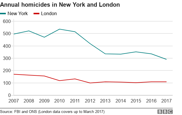 New York Crime Rate Chart